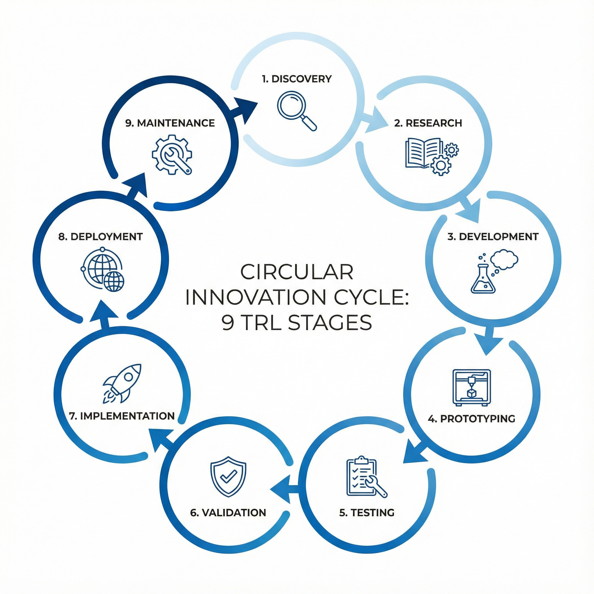 Ciclo de Inovação 9 TRL